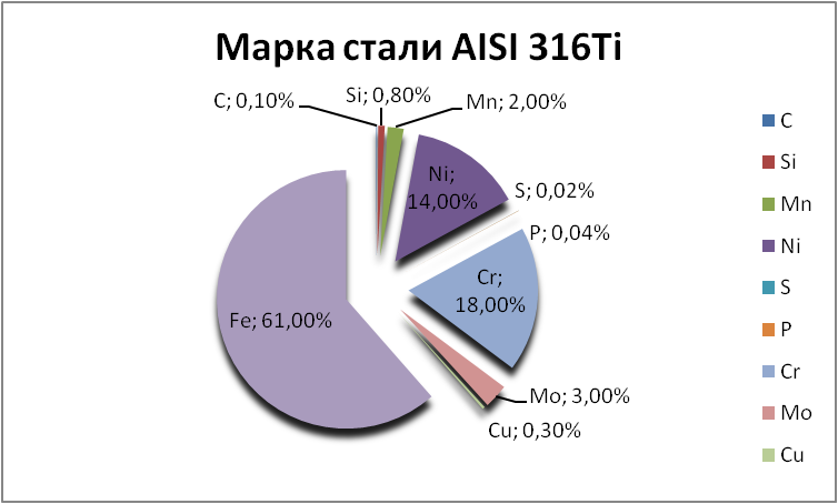   AISI 316Ti   kyzyl.orgmetall.ru